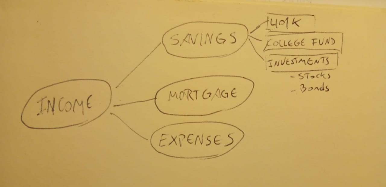 Handmade income diagram